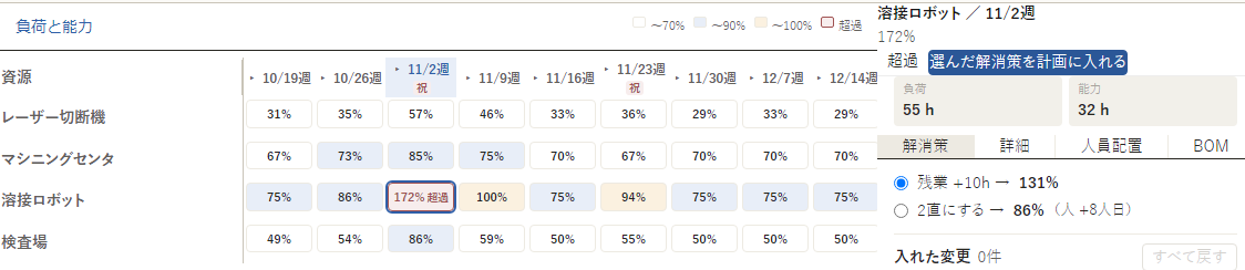 受注生産の画面(見本):設備ごと・週ごとの負荷