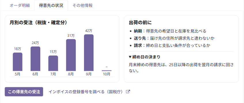 タブ「得意先の状況」。左に月別の受注の棒グラフ、右に出荷前の確認と開いた「締め日の決まり」、下にボタンとリンク