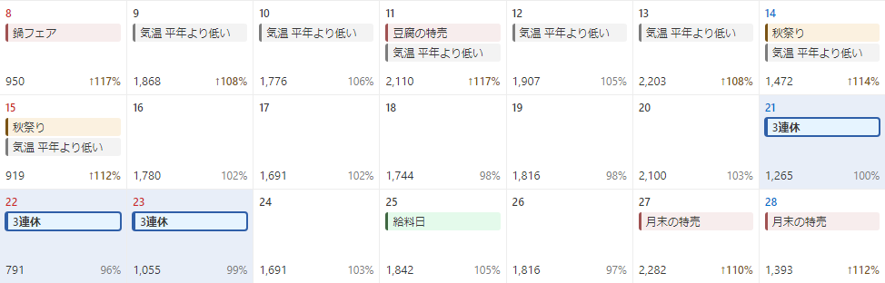 需要イベントカレンダーの一部。連休・特売・秋祭り・気温の出来事が日付の枠に並び、枠の下に日ごとの見込みと例年との比がある