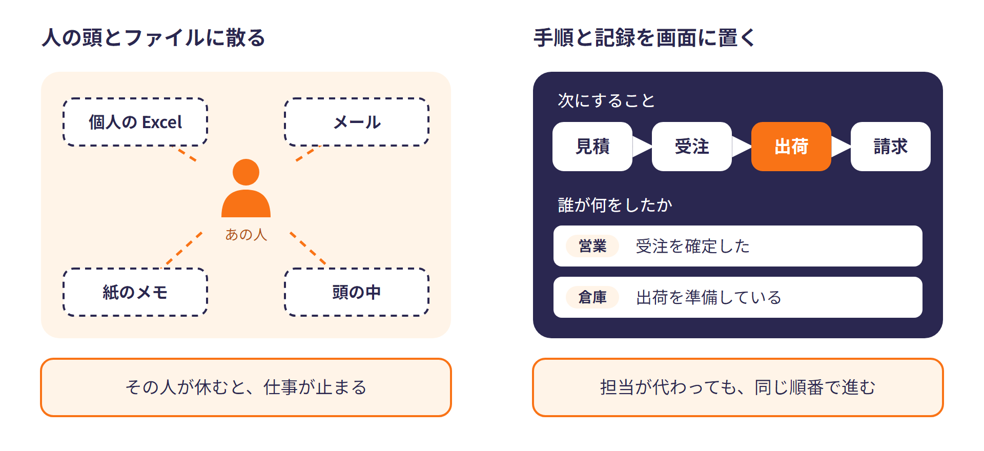 手順が担当者の頭の中・個人の Excel・メール・紙のメモに散っている形と、見積・受注・出荷・請求のどこまで進んだかと誰が何をしたかを画面に置いた形
