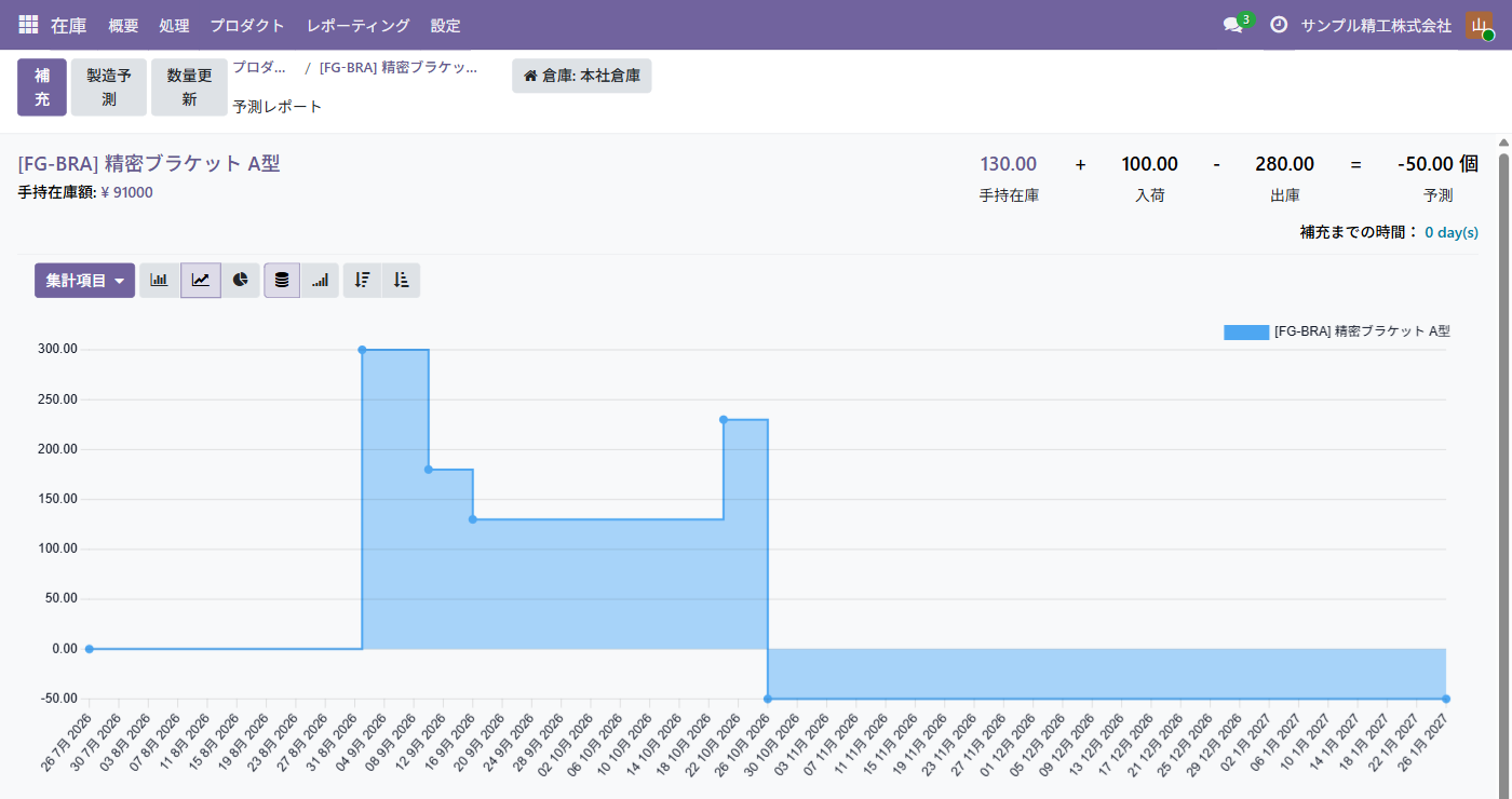 Odoo の予測レポート。精密ブラケットの手持在庫・入荷・出庫・予測と、在庫の推移のグラフ