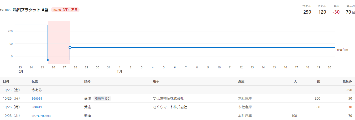精密ブラケットの在庫の推移のグラフと、受注・製造の伝票を日付順に並べた表。欠品の期間が赤く塗られている