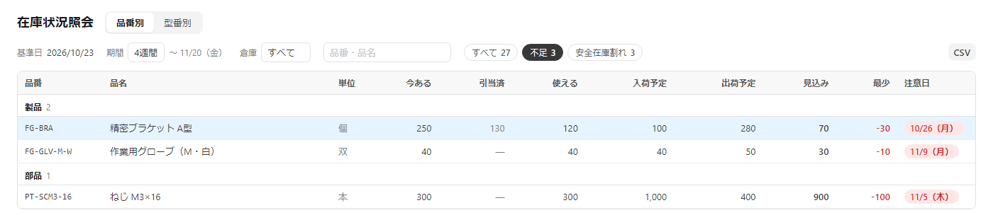在庫状況照会で「不足」に絞った表。欠品が出る品目だけが注意日つきで残る