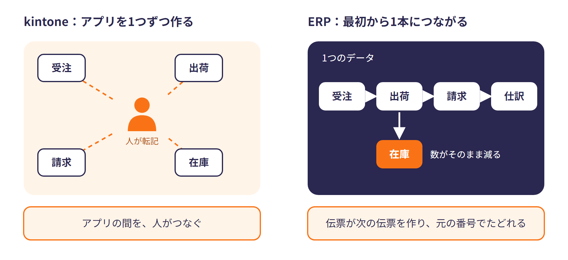 kintone は受注・出荷・請求・在庫のアプリの間を人が転記してつなぐ。ERP は1つのデータの中で受注・出荷・請求・仕訳が1本につながり、出荷すると在庫の数がそのまま減る