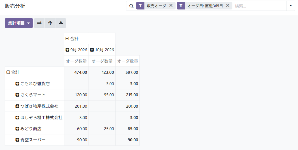 販売分析の表。得意先ごとに、月別の受注数量が並ぶ
